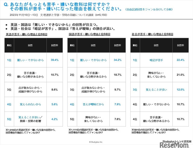 あなたがもっとも苦手・嫌いな教科は何ですか？その教科が苦手・嫌いになった理由を教えてください。（自由記述回答をジャンル分けして分析）