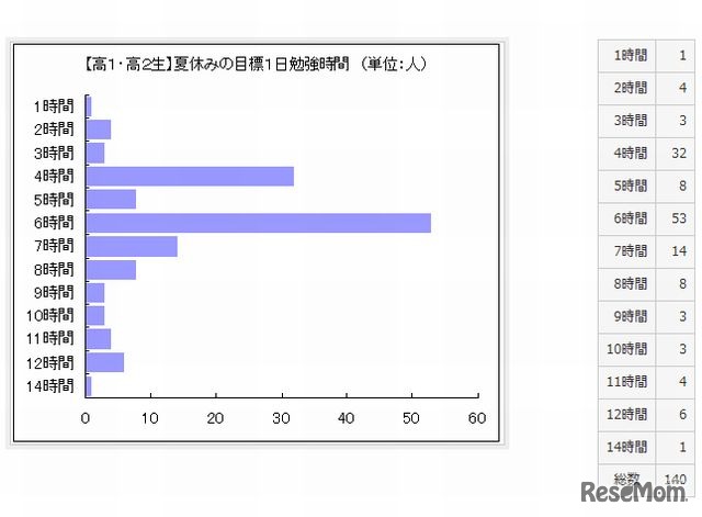 夏休みの目標1日勉強時間（高1・高2生）