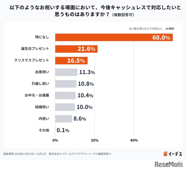 お祝いする場面において、今後キャッシュレスで対応したいと思うものはありますか？