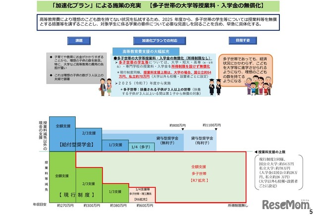 多子世帯の大学等授業料・入学金の無償化
