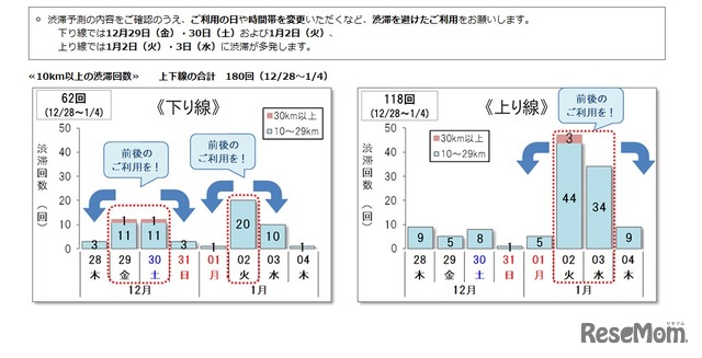 年末年始の渋滞予測