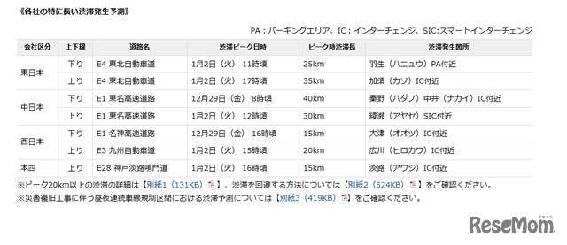 特に長い渋滞発生予測