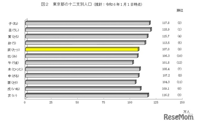 東京都の十二支別人口（推計：2024年1月1日時点）