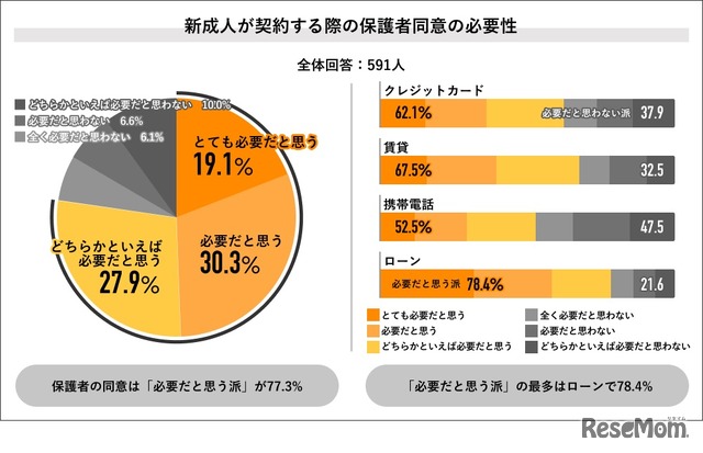 新成人の契約時の保護者同意の必要性