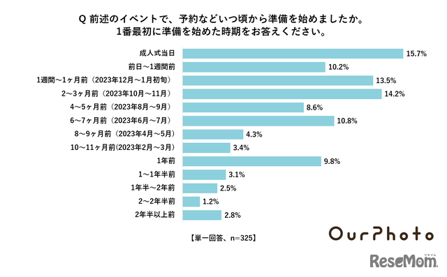 成人式を迎えるにあたって実施したイベントの準備や予約などを始めた時期