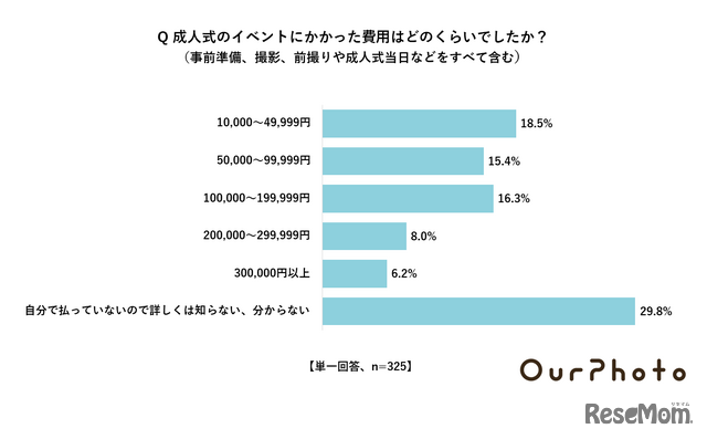 成人式のイベントにかかった費用