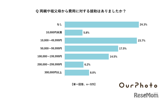 両親や祖父母からの費用に対する援助