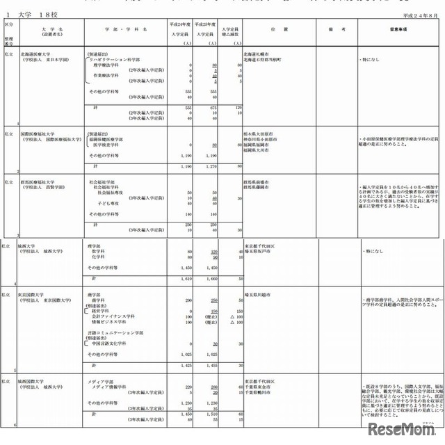 2013年度から入学定員を増加する私立大学