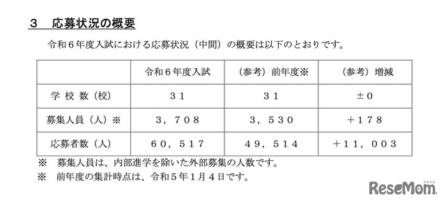 令和6年度 埼玉県私立中学校・中等教育学校入試応募状況（中間：1月4日現在）