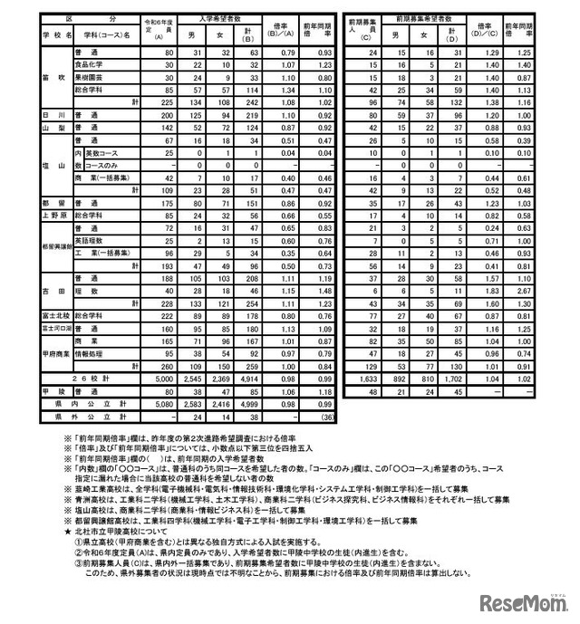 2023年度中学校卒業予定者の第2次進路希望調査（2023年12月10日基準日）全日制公立高校希望者