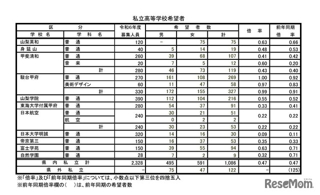 2023年度中学校卒業予定者の第2次進路希望調査（2023年12月10日基準日）私立高校希望者