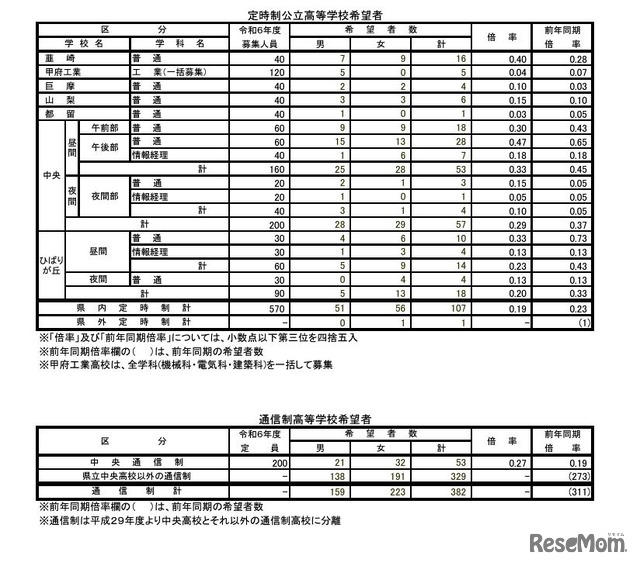 2023年度中学校卒業予定者の第2次進路希望調査（2023年12月10日基準日）定時制・通信制高校希望者