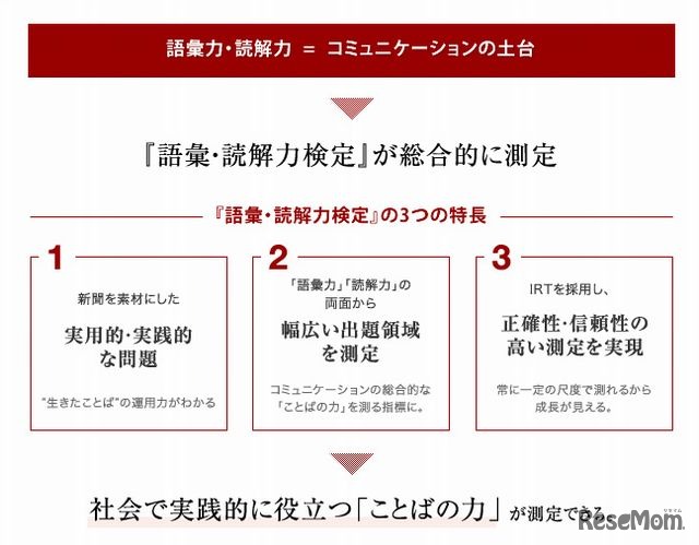 語彙・読解力検定とは？