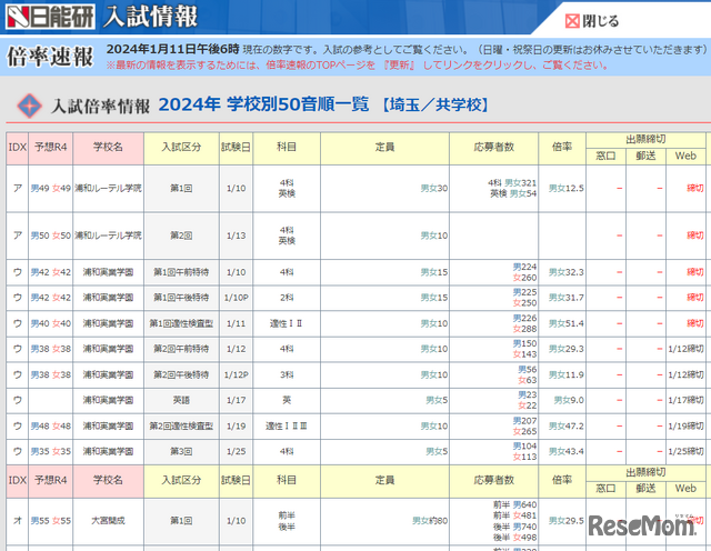 最新倍率速報（埼玉県／共学校）※一部