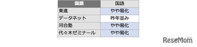 国語の難易度