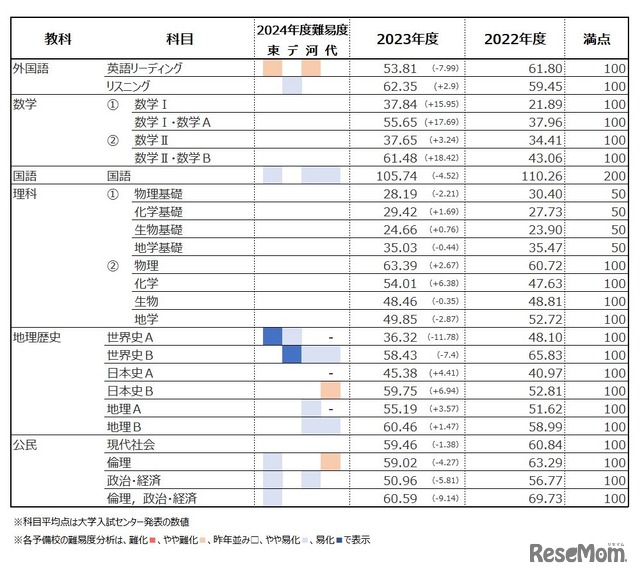 過去2回の共通テスト平均点推移・4予備校の難易度分析まとめ