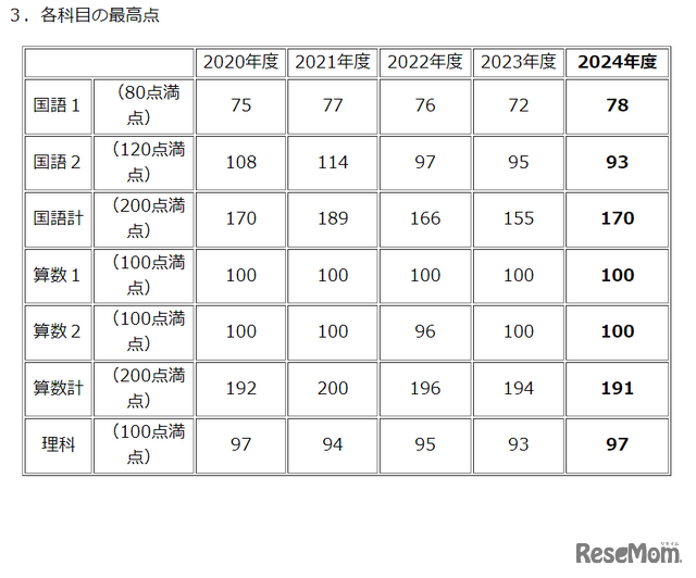 各科目の最高点