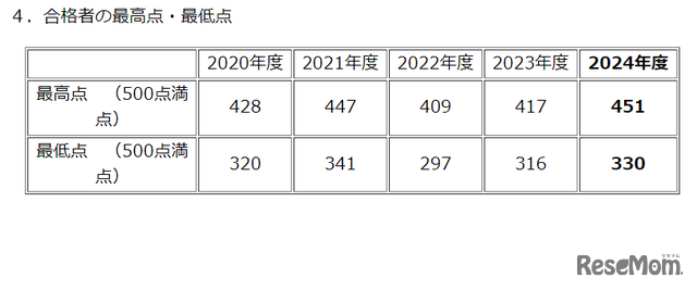合格者の最高点・最低点