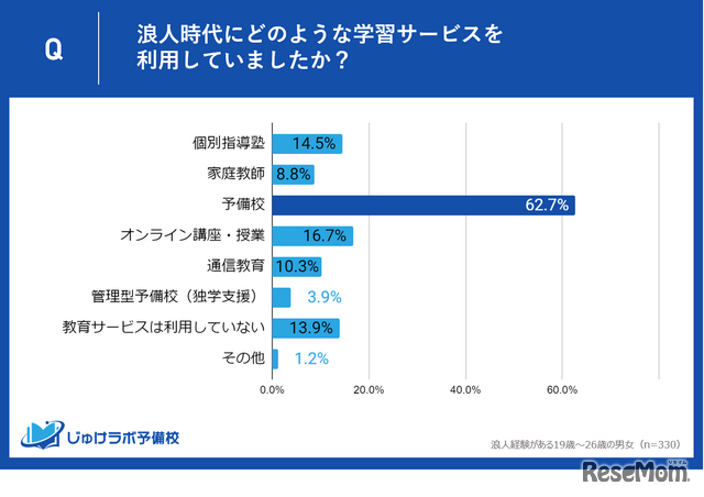 浪人時代にどのような学習サービスを利用していたか