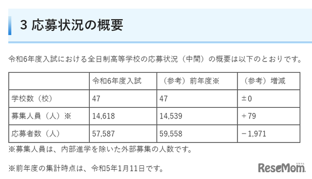 2024年度埼玉県私立高等学校入試応募状況（中間）の概要