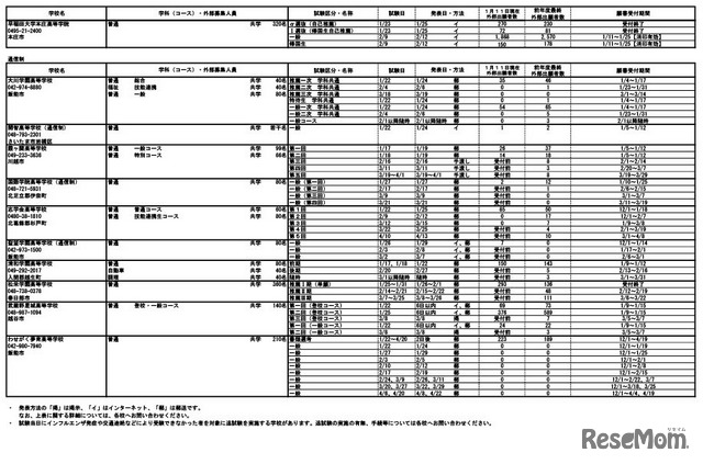 2024年度埼玉県私立高等学校入試応募状況（中間）