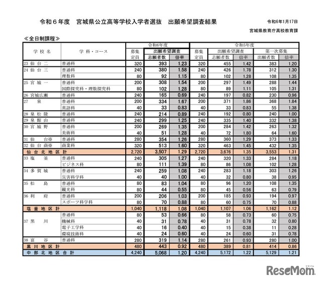 2024年度宮城県公立高等学校入学者選抜出願希望調査結果（全日制課程）