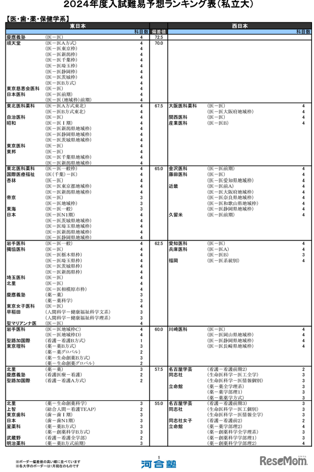 医・歯・薬・保健学系