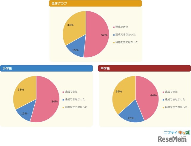 2023年の目標は達成できた？