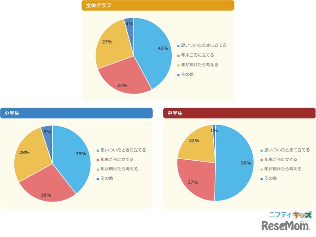 【立てている人へ】目標はいつごろ立てている？