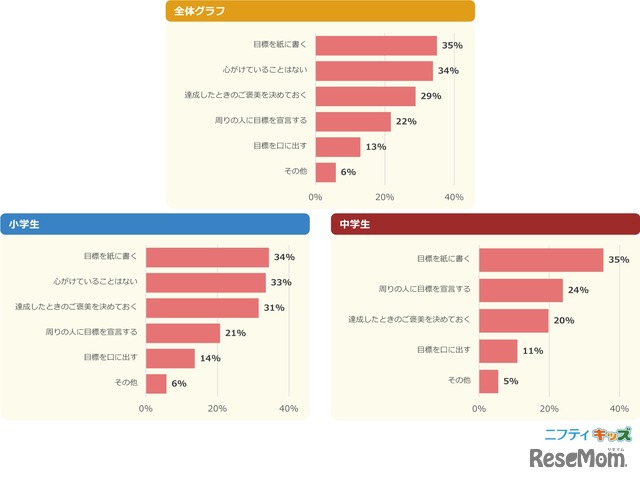 【立てている人へ】目標を達成するために、自分で努力する以外で心がけていることがあったら教えて！