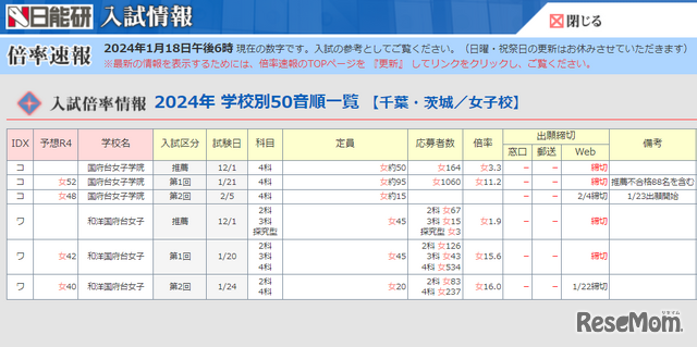 千葉県私立中学の入試倍率速報4（抜粋）