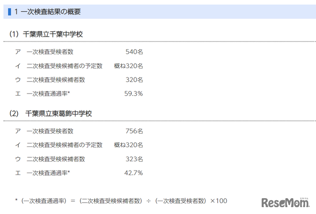 千葉県県立中学校入学者決定一次検査結果