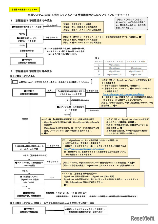 出願システムにおいて発生しているメール受信障害の対応について（フローチャート）