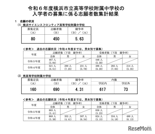 令和6年度横浜市立高等学校附属中学校の入学者の募集に係る志願者数集計結果