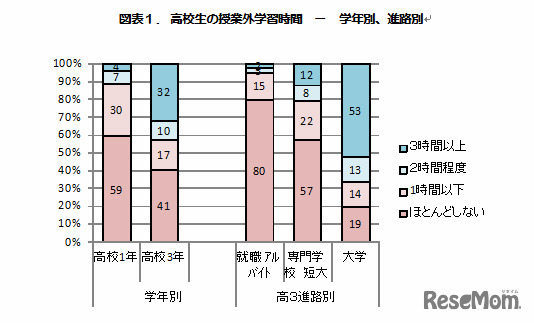 高校生の授業外学習時間