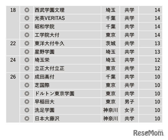 学習塾が勧める「校舎など施設、設備が充実している中高一貫校」ランキング2023＜18位～26位＞