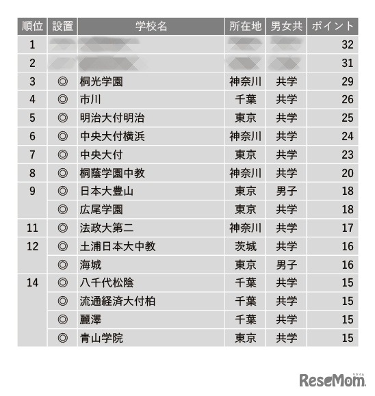 学習塾が勧める「校舎など施設、設備が充実している中高一貫校」ランキング2023＜1位～14位＞