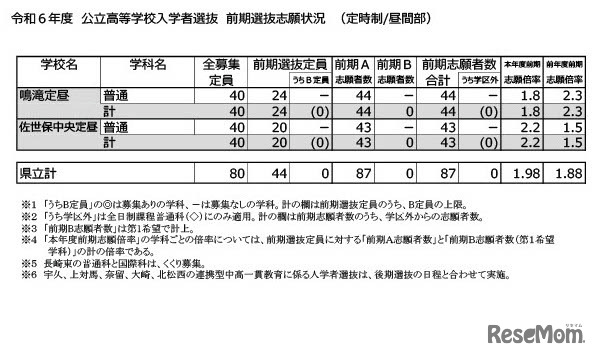 （2024年度（令和6年度）公立高等学校入学者選抜　前期選抜志願状況（定時制・昼間部）