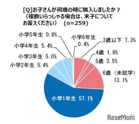見守りアイテムを子供が何歳の時購入しましたか？