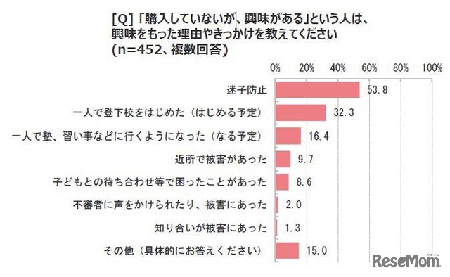 興味を持った理由やきっかけを教えて下さい（購入していないが興味がある人）