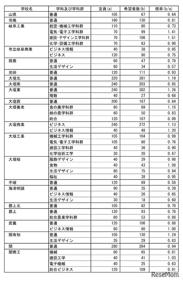 公立全日制課程進学希望状況