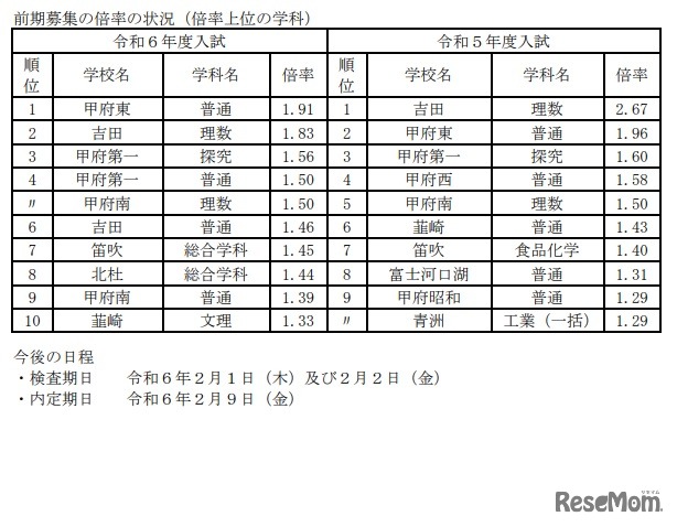 前期募集の倍率の状況（倍率上位の学科）