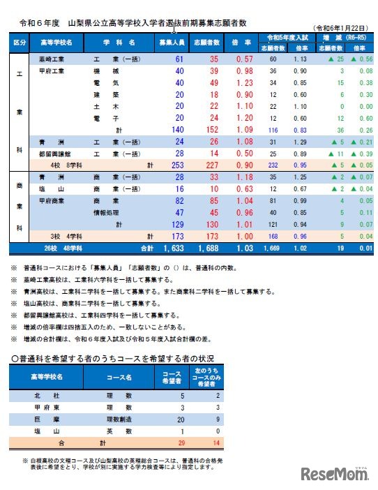 令和6年度　山梨県公立高等学校入学者選抜前期募集志願者数