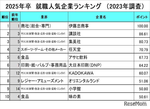 2025年卒就職人気企業ランキング（2023年調査）