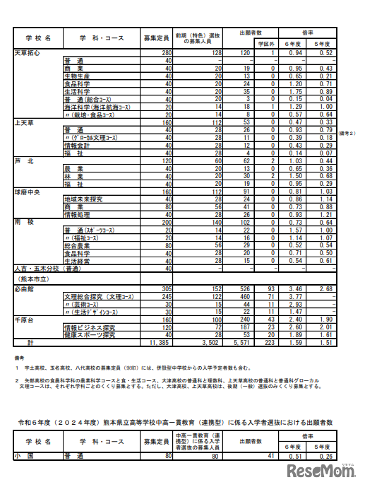 令和6年度（2024年度）熊本県公立高等学校入学者選抜における前期（特色）選抜出願者数／熊本県立高等学校中高一貫教育（連携型）に係る入学者選抜における出願者数