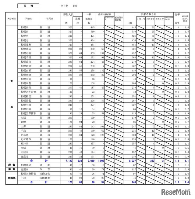 石狩学区