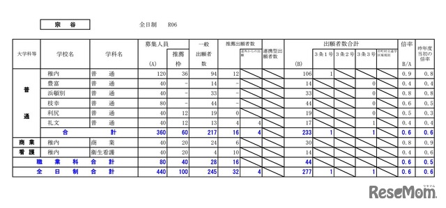 宗谷学区