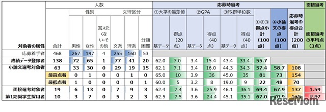 応募～採用の各局面での人数（属性別）と平均点