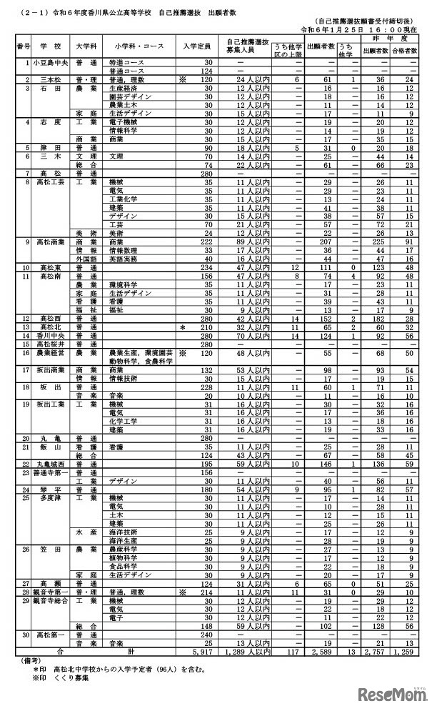 令和6年度香川県公立高等学校 自己推薦選抜出願者数（2024年1月25日午後4時現在）