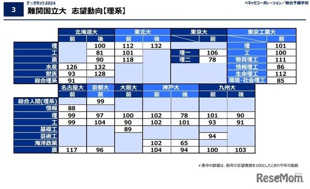 難関国立大 志望動向【理系】